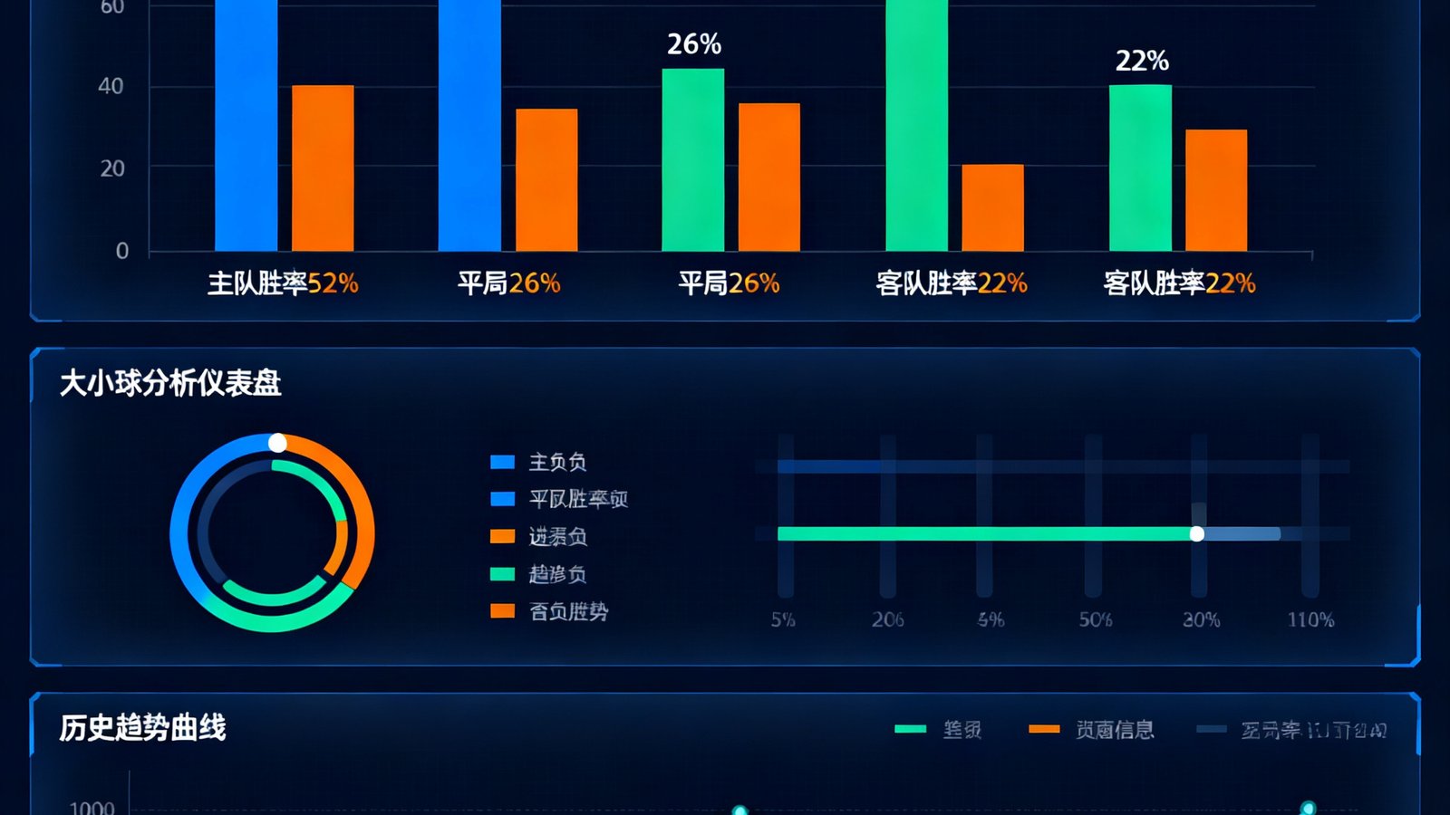 智能预测分析界面展示胜平负概率分布柱状图，主队胜率52%平局26%客队胜率22%，下方为大小球分析仪表盘和历史趋势曲线